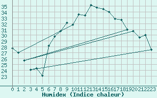 Courbe de l'humidex pour Vinars