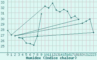 Courbe de l'humidex pour Nice (06)