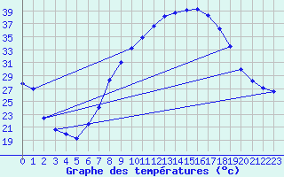 Courbe de tempratures pour Sariena, Depsito agua