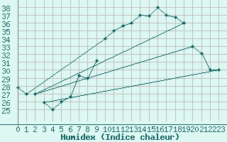 Courbe de l'humidex pour El Oued