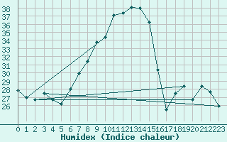 Courbe de l'humidex pour High Wicombe Hqstc