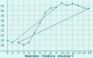 Courbe de l'humidex pour Sharurah