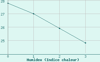 Courbe de l'humidex pour Valentine, Miller Field