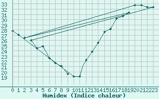 Courbe de l'humidex pour Chattanooga, Lovell Field