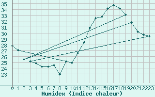 Courbe de l'humidex pour Jan (Esp)