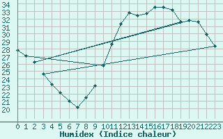 Courbe de l'humidex pour Gurande (44)