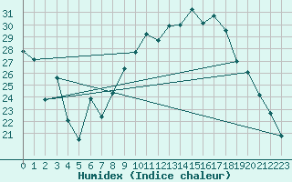 Courbe de l'humidex pour Hyres (83)