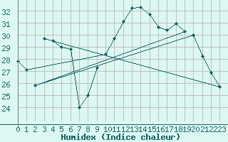 Courbe de l'humidex pour Carcassonne (11)