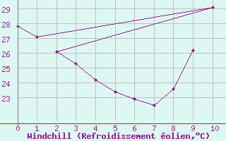 Courbe du refroidissement olien pour Saint-Cyprien (66)