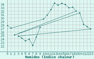 Courbe de l'humidex pour Dole-Tavaux (39)