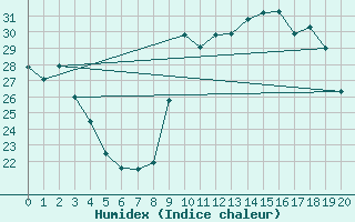 Courbe de l'humidex pour Sanary-sur-Mer (83)