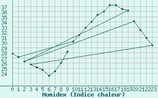 Courbe de l'humidex pour Ambrieu (01)