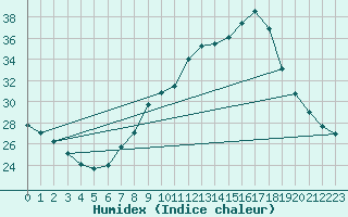 Courbe de l'humidex pour Logrono (Esp)