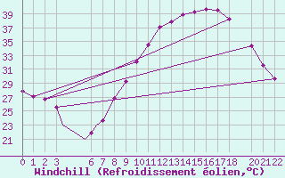 Courbe du refroidissement olien pour Ouargla