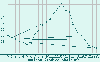 Courbe de l'humidex pour Tudela