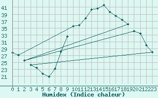 Courbe de l'humidex pour Figari (2A)