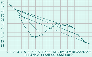 Courbe de l'humidex pour Rochegude (26)