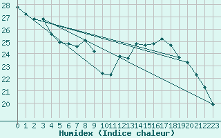 Courbe de l'humidex pour Cazaux (33)