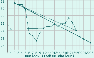 Courbe de l'humidex pour Bouveret