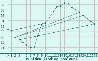 Courbe de l'humidex pour Sant Quint - La Boria (Esp)