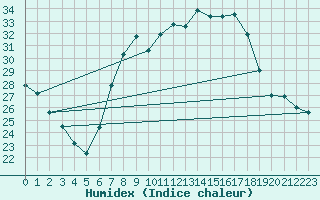 Courbe de l'humidex pour Payerne (Sw)