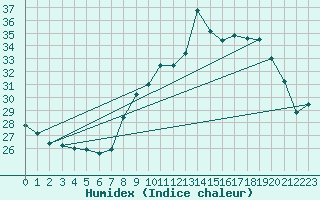 Courbe de l'humidex pour Pointe de Chassiron (17)