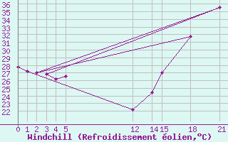 Courbe du refroidissement olien pour Progreso, Yuc.