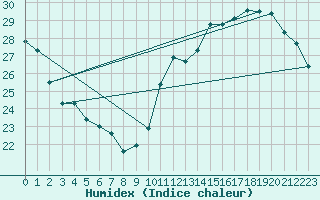 Courbe de l'humidex pour Jan (Esp)