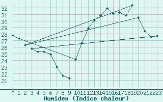 Courbe de l'humidex pour Tres Marias