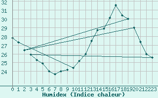 Courbe de l'humidex pour Istres (13)