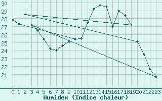 Courbe de l'humidex pour Bergerac (24)