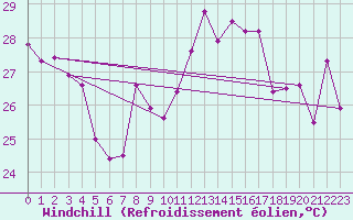 Courbe du refroidissement olien pour Leucate (11)