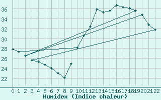 Courbe de l'humidex pour Ciudad Real (Esp)