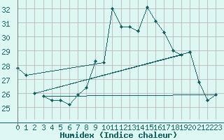 Courbe de l'humidex pour Locarno (Sw)