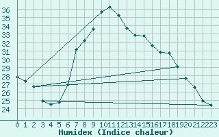 Courbe de l'humidex pour Oehringen