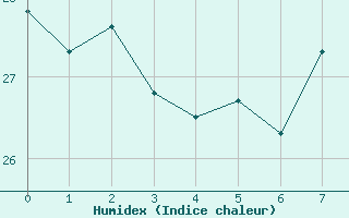 Courbe de l'humidex pour Cap Ferrat (06)