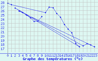 Courbe de tempratures pour Gruissan (11)