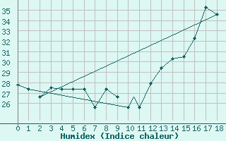 Courbe de l'humidex pour Bucaramanga / Palonegro