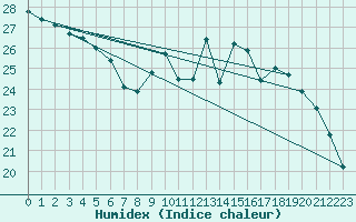 Courbe de l'humidex pour Lige Bierset (Be)