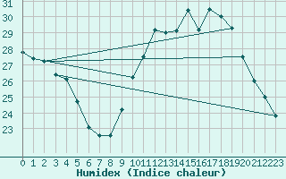 Courbe de l'humidex pour Mont-Saint-Vincent (71)