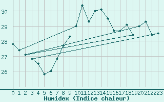 Courbe de l'humidex pour Cap Bar (66)