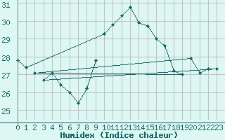 Courbe de l'humidex pour Torino / Bric Della Croce