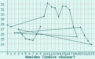 Courbe de l'humidex pour Landser (68)