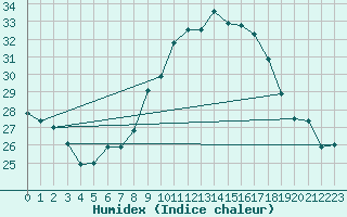 Courbe de l'humidex pour Murska Sobota