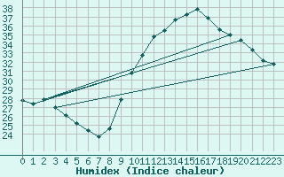 Courbe de l'humidex pour Verges (Esp)