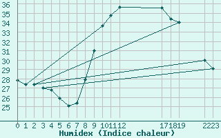 Courbe de l'humidex pour Agde (34)