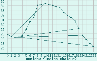 Courbe de l'humidex pour Bet Dagan
