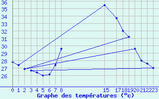 Courbe de tempratures pour Xativa