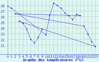 Courbe de tempratures pour Haegen (67)