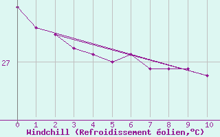 Courbe du refroidissement olien pour Taiarapu-Est